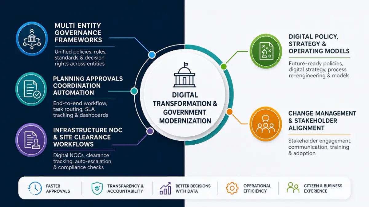 Digital Transformation & Government Modernization